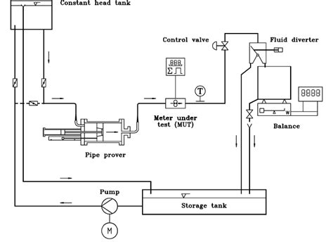 calibration of collecting tank gravimetric method|to deliver volumetric calibration.